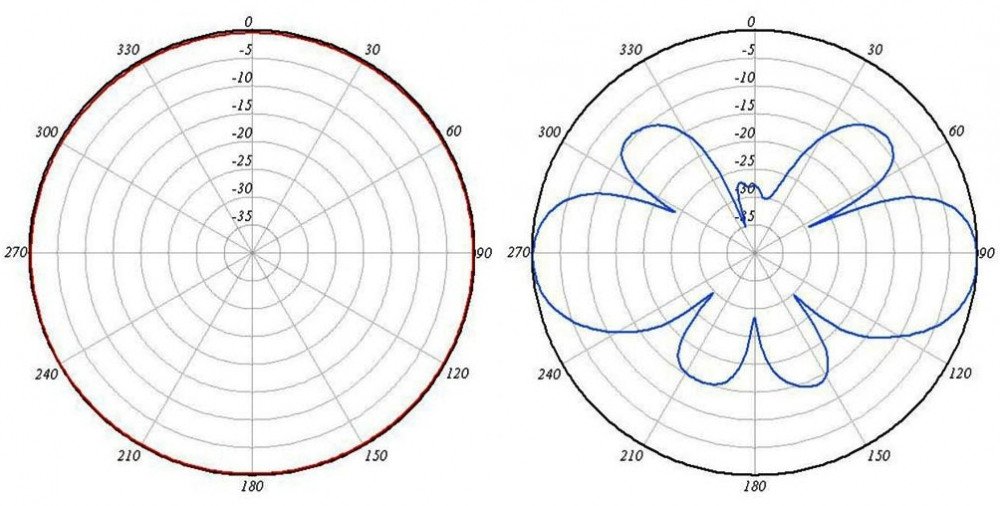 Радиус антенны. Диаграмма направленности вай фай антенны. Антенна 2.4 ГГЦ всенаправленная. Диаграмма направленности всенаправленной антенны. Диаграмма направленности штыревой антенны WIFI.