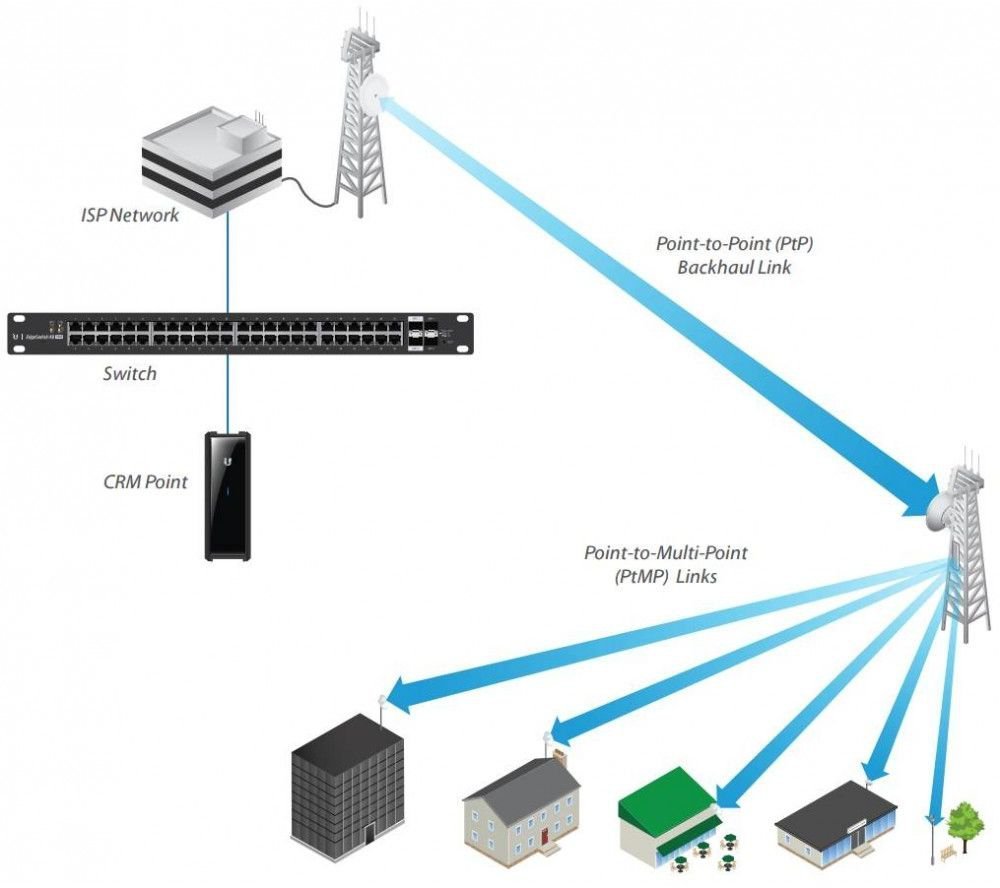 Точка нетворк. Контроллер точек доступа и сетевых устройств Ubiquiti. Ubiquiti схема сети. Точка многоточка Ubiquiti. Юбиквити построение сетей.