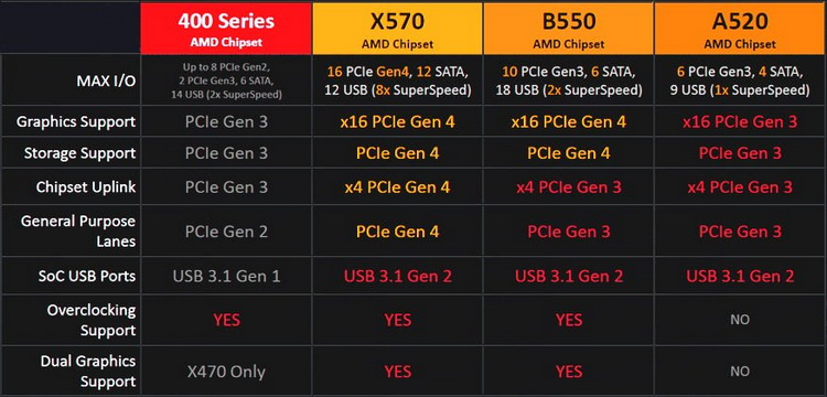 AMD-B550-Chipset